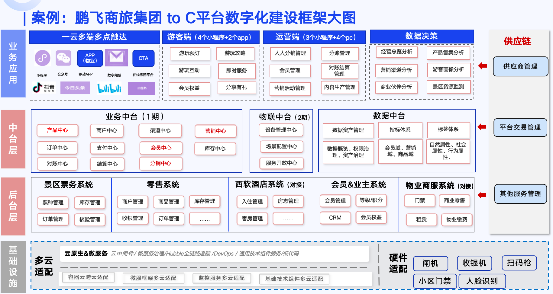 鹏飞商旅集团 to C 平台数字化建设